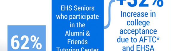 The Alumni & Friends Tutoring Center has Become a Pivotal Factor for EHS Seniors Who Want to Attend College.